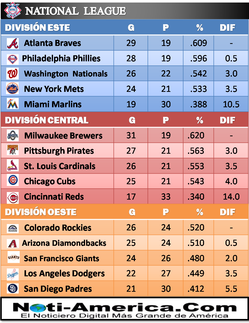 Tabla de posiciones de la MLB Temporada 2018