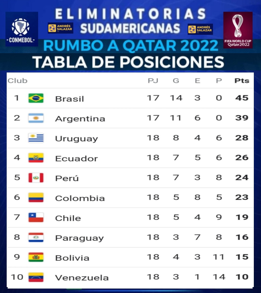 Posiciones finales de las Eliminatorias Sudamericanas Argentina