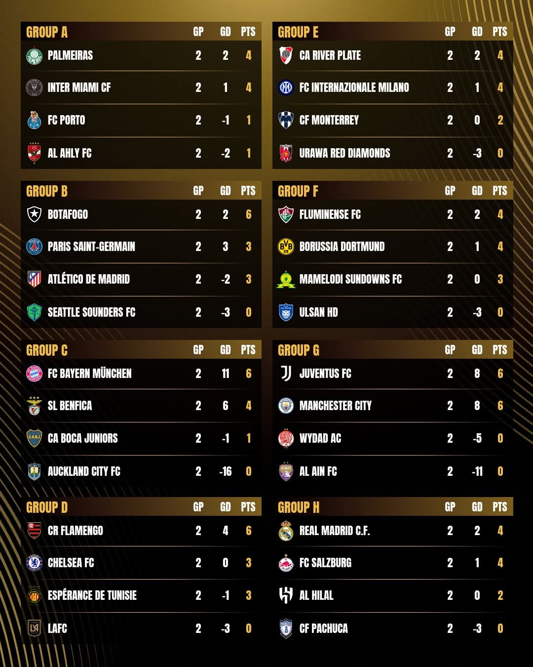 ASÍ VAN LOS GRUPOS DEL MUNDIAL DE CLUBES 2025 | Argentina | Noti