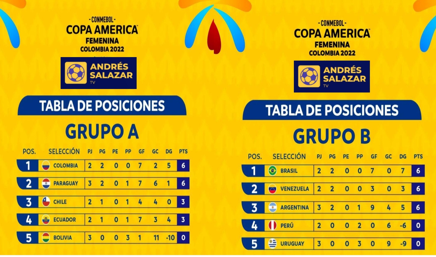Así van las tablas de posiciones de la Copa América Femenina 2022