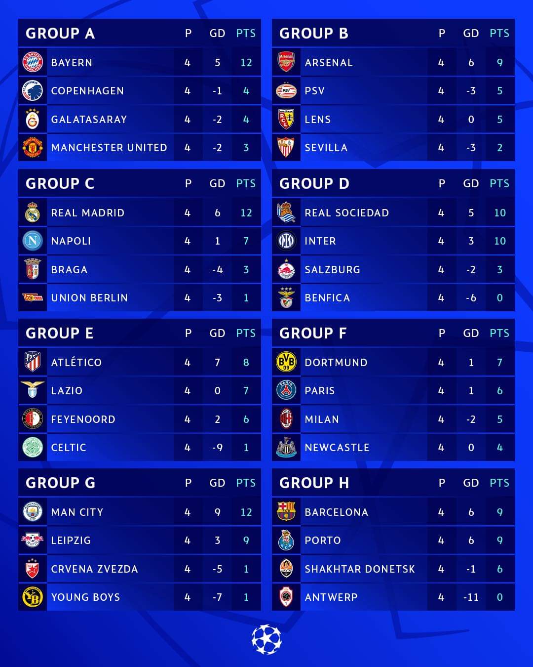 Así va la tabla de posiciones de la UEFA Champions League 2023/24