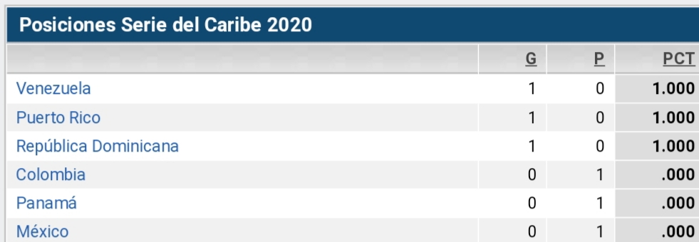 #SerieDelCaribe2020: Así va la tabla de posiciones #02Feb | Colombia