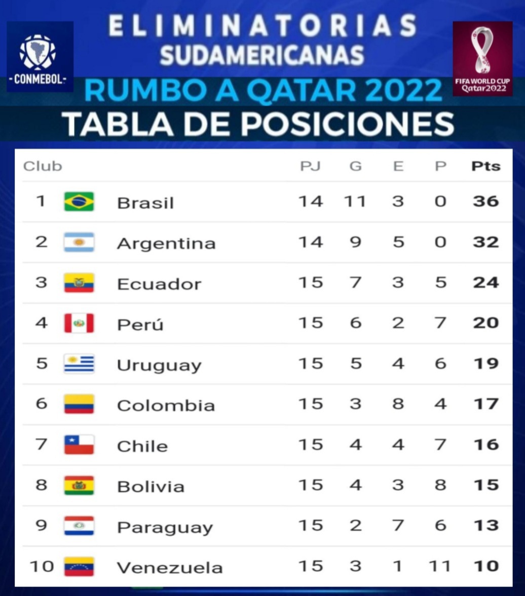 Así van las posiciones de las Eliminatorias Sudamericanas Colombia