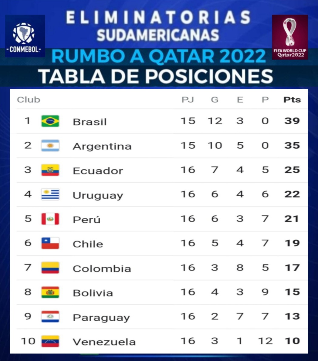 Así va la tabla de las eliminatorias Sudamericanas Colombia Noti
