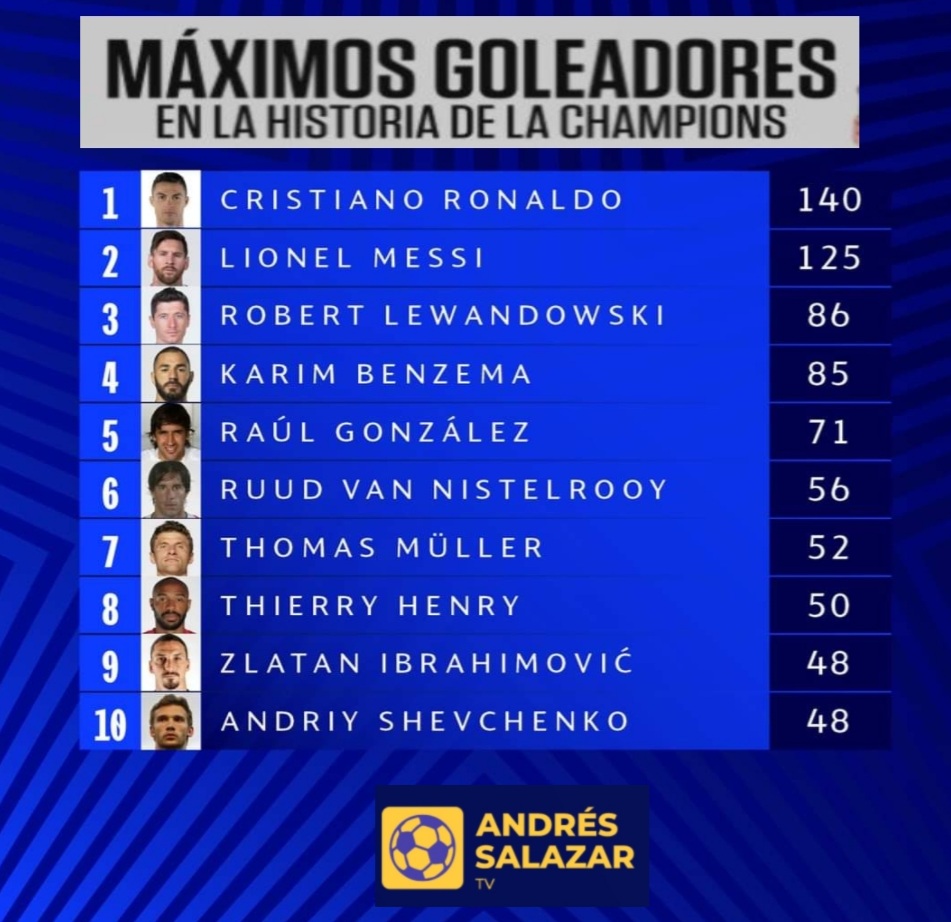 Los Máximos Goleadores En La Historia De La Champions - Colombia | Noti ...