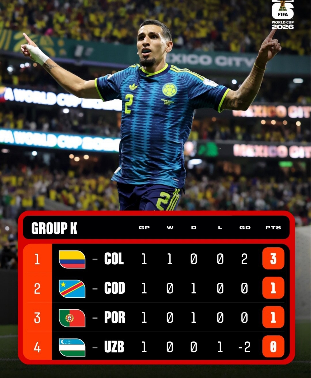Mundial 2026: Colombia lidera en solitario el ‘Grupo K’ tras finalizar la jornada 1