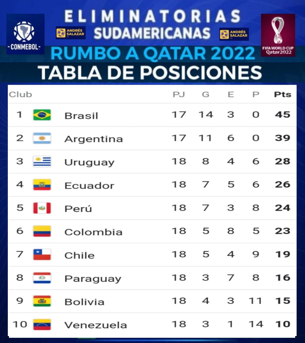 Posiciones finales de las Eliminatorias Sudamericanas Ecuador Noti