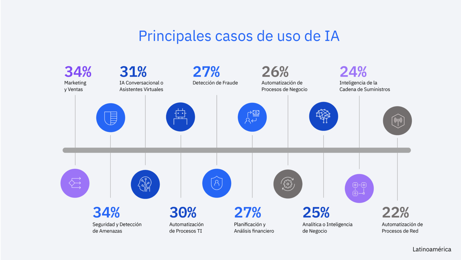 La Inteligencia Artificial creció un 29% en América Latina | Ecuador ...