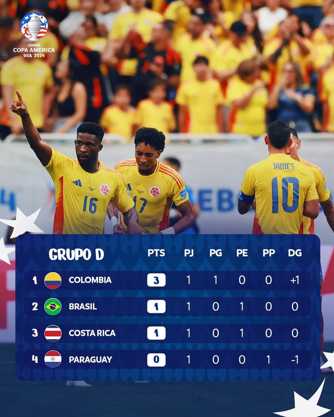 Así van las posiciones del ‘Grupo D’ de la Copa América 2024 Ecuador