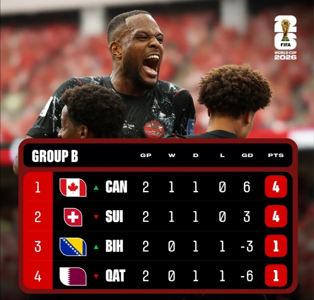 Mundial 2026: Canadá y Suiza comandan el ‘Grupo B’
