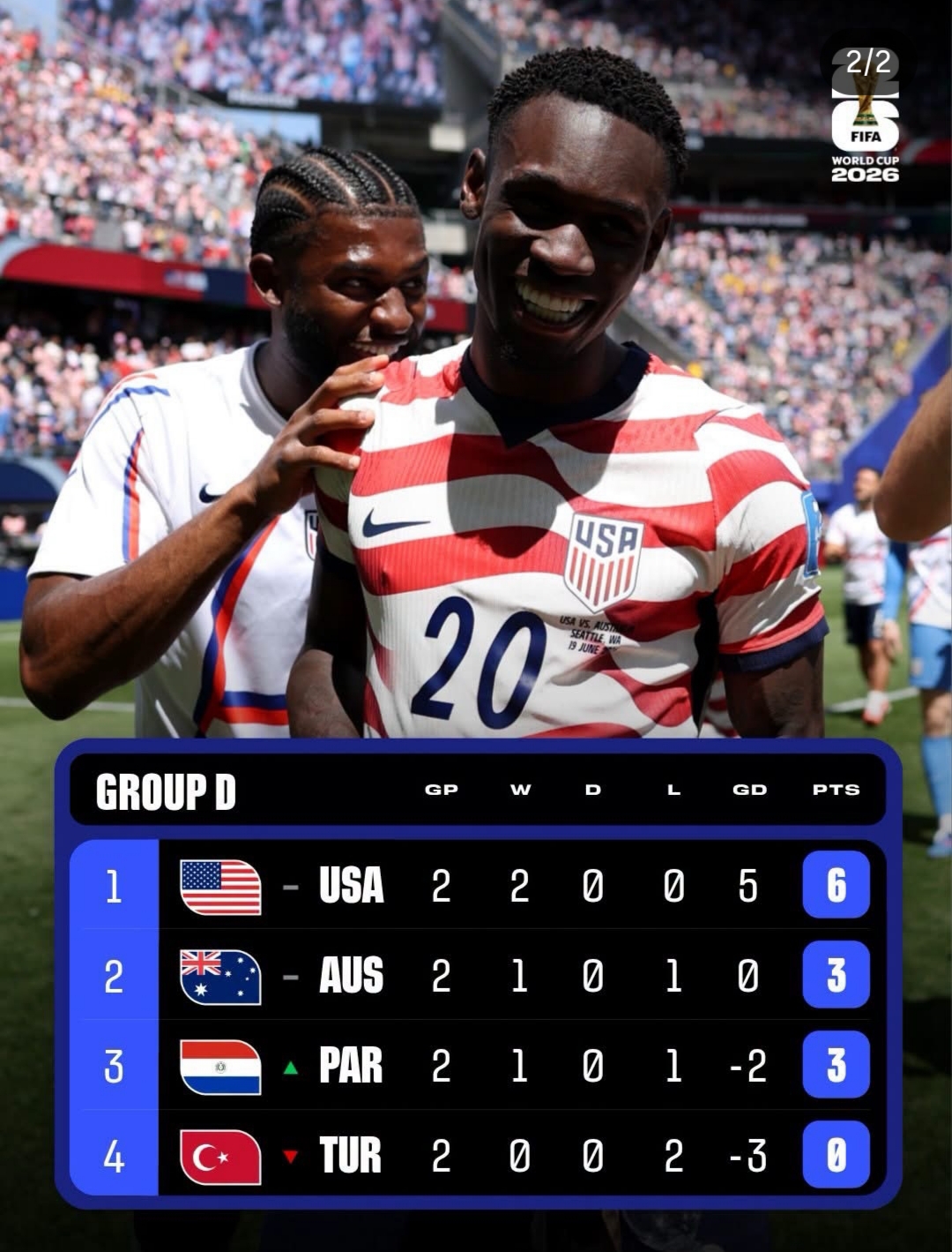 Estados Unidos se metió a los dieciseisavos de final del Mundial 2026