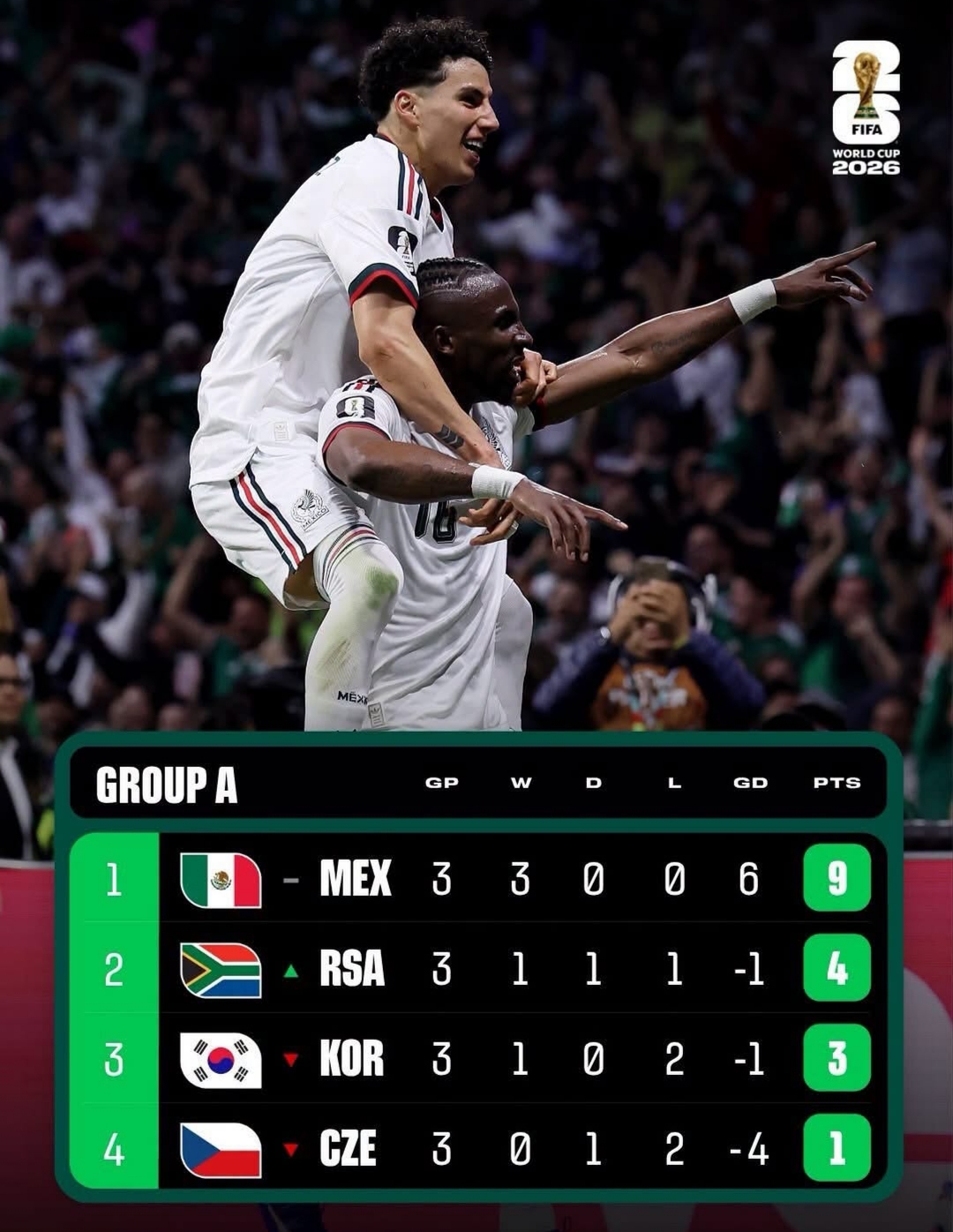 Así quedó el ‘Grupo A’ del Mundial 2026: México líder absoluto y Sudáfrica obró el milagro