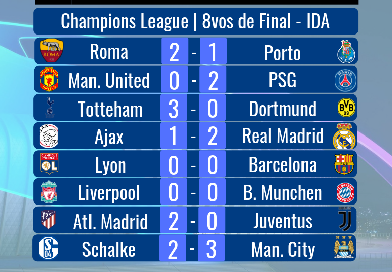 Champions League: Resultados de los partidos de de octavos de final - Italia Noti-America.com
