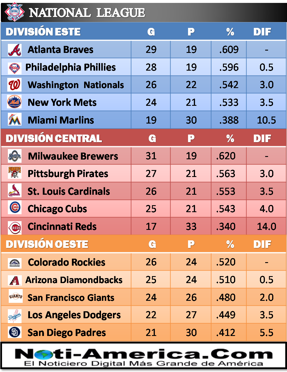 Tabla de posiciones de la MLB Temporada 2018 Panamá
