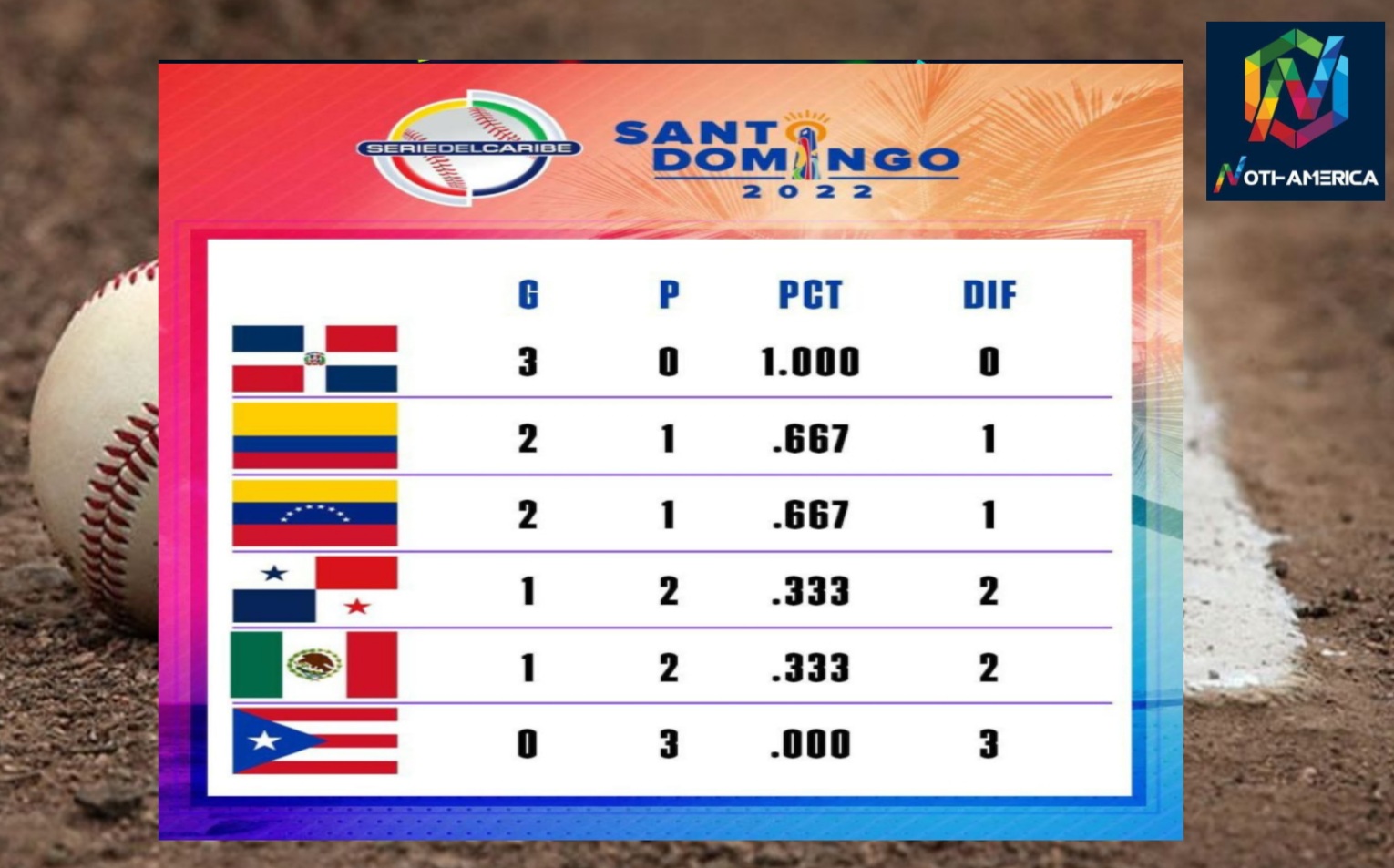 República Dominicana liderá la tabla de la Serie del Caribe 2022 Panamá