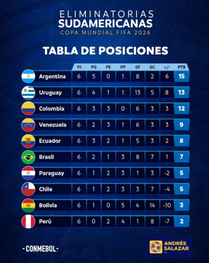 Así quedó la tabla de las Eliminatorias Sudamericanas tras finalizar la Fecha 6️⃣