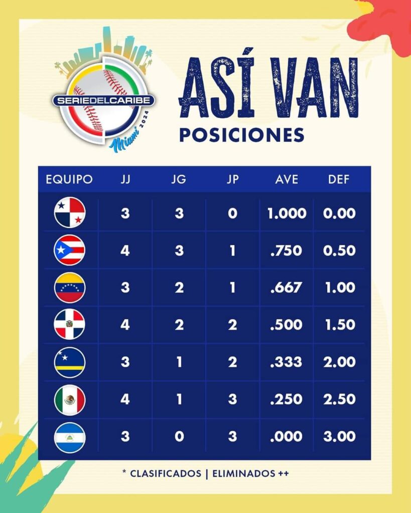 Así van las posiciones de la Serie del Caribe 2024