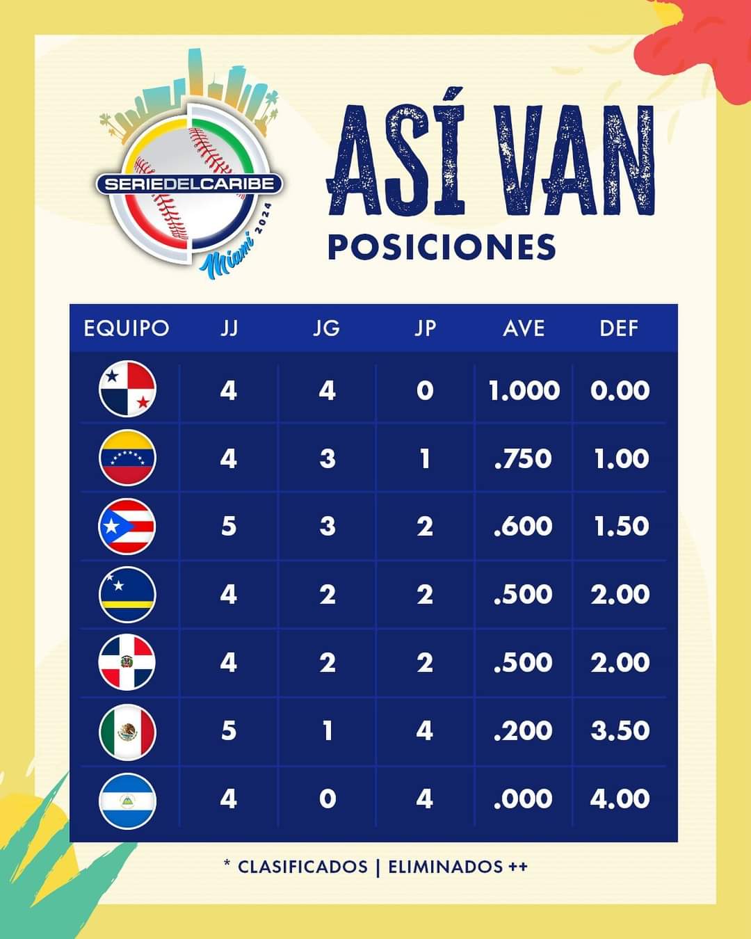 Así amanece la tabla de posiciones de la Serie del Caribe 2024 Noti