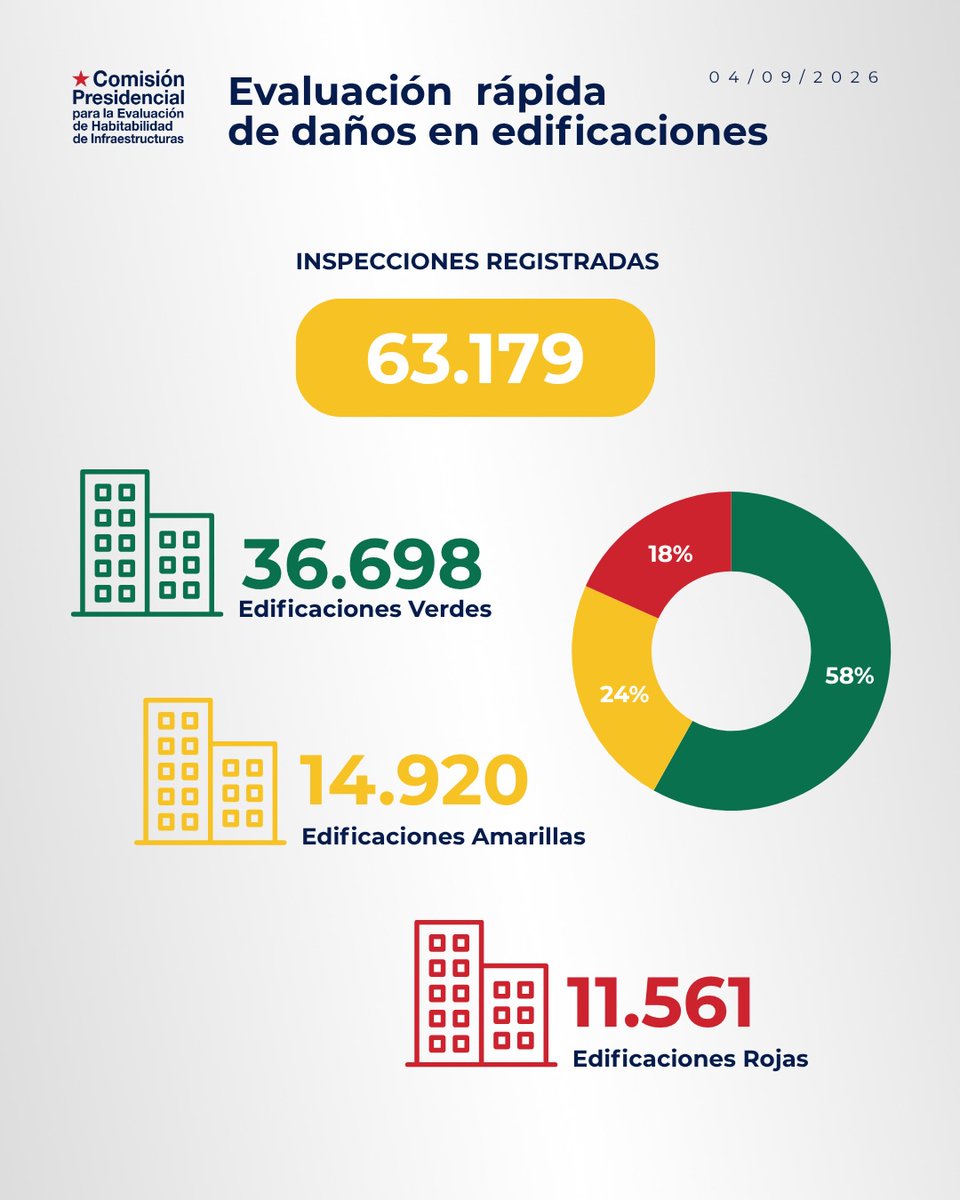 La Comisión Presidencial reporta más de 63 mil evaluaciones técnicas de habitabilidad en el territorio nacional