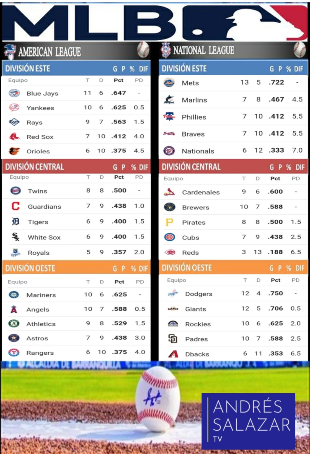 Así vanas posiciones en el Béisbol de Grandes Ligas Puerto Rico