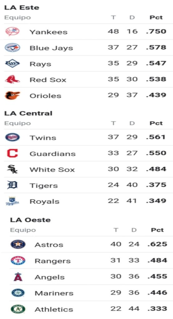 Posiciones de la temporada regular de la MLB 2022 Puerto Rico Noti