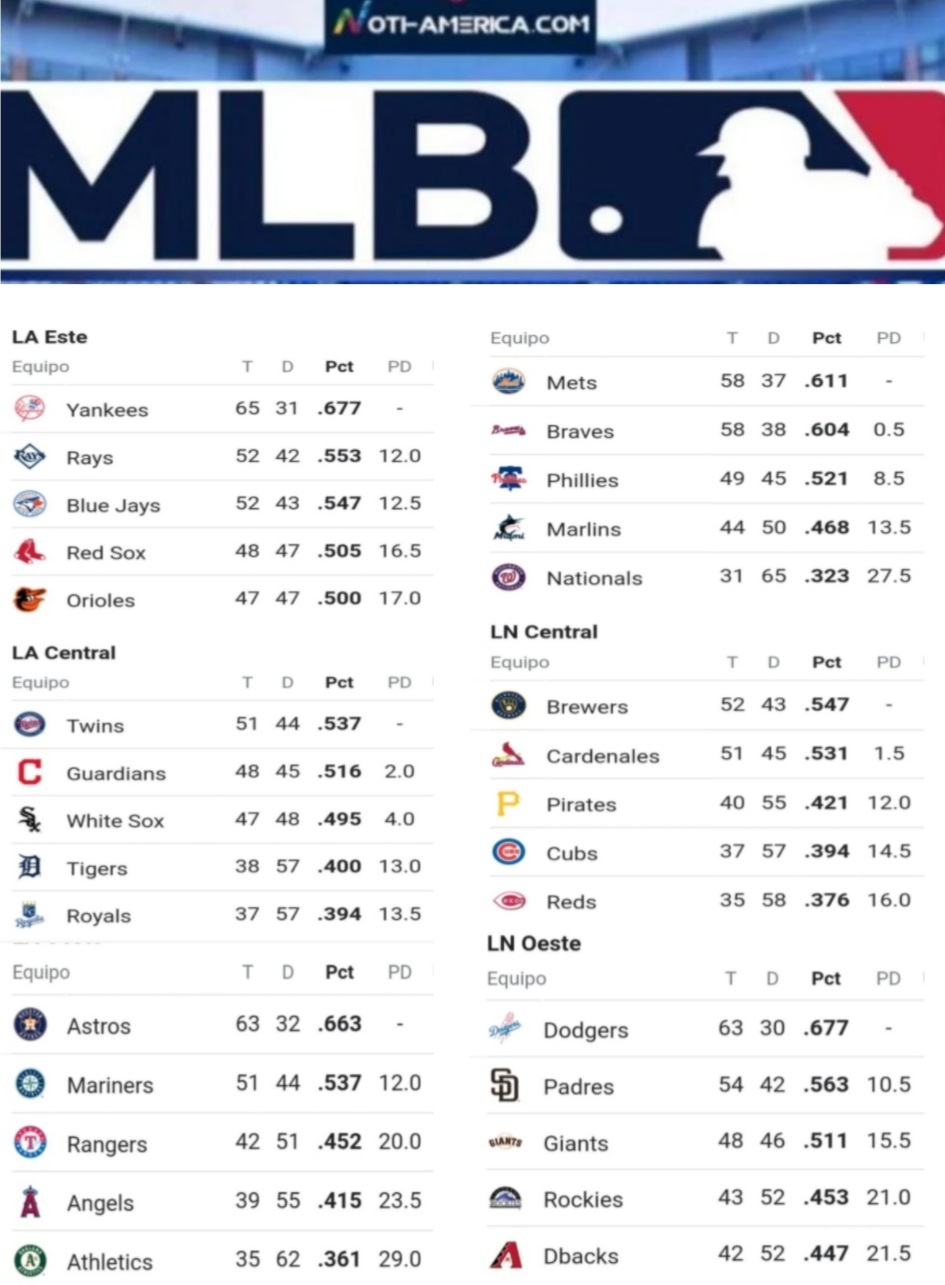 Tabla de posiciones de la MLB 2022 Puerto Rico