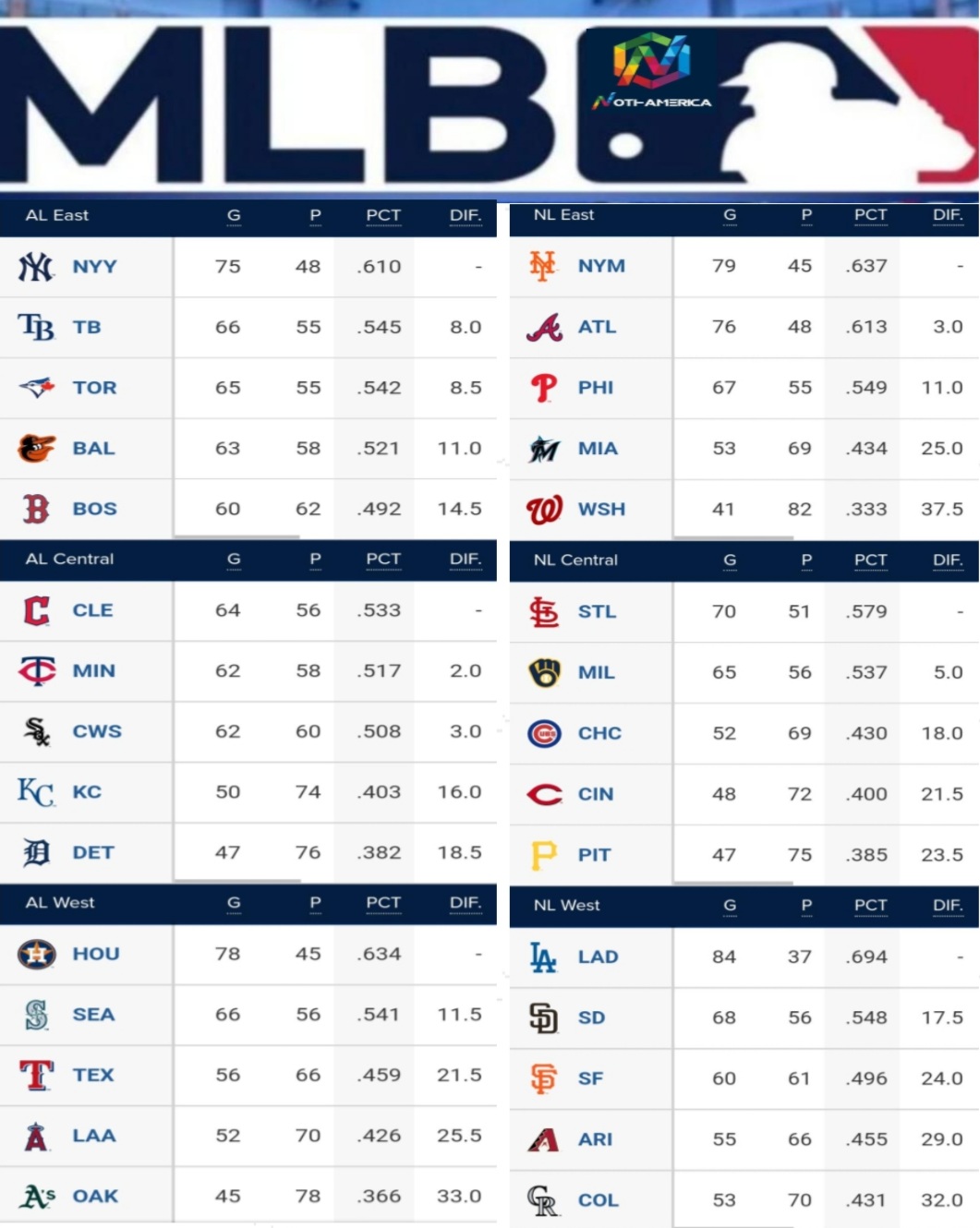 Tabla de posiciones de la MLB 2022 24Agosto Puerto Rico Noti