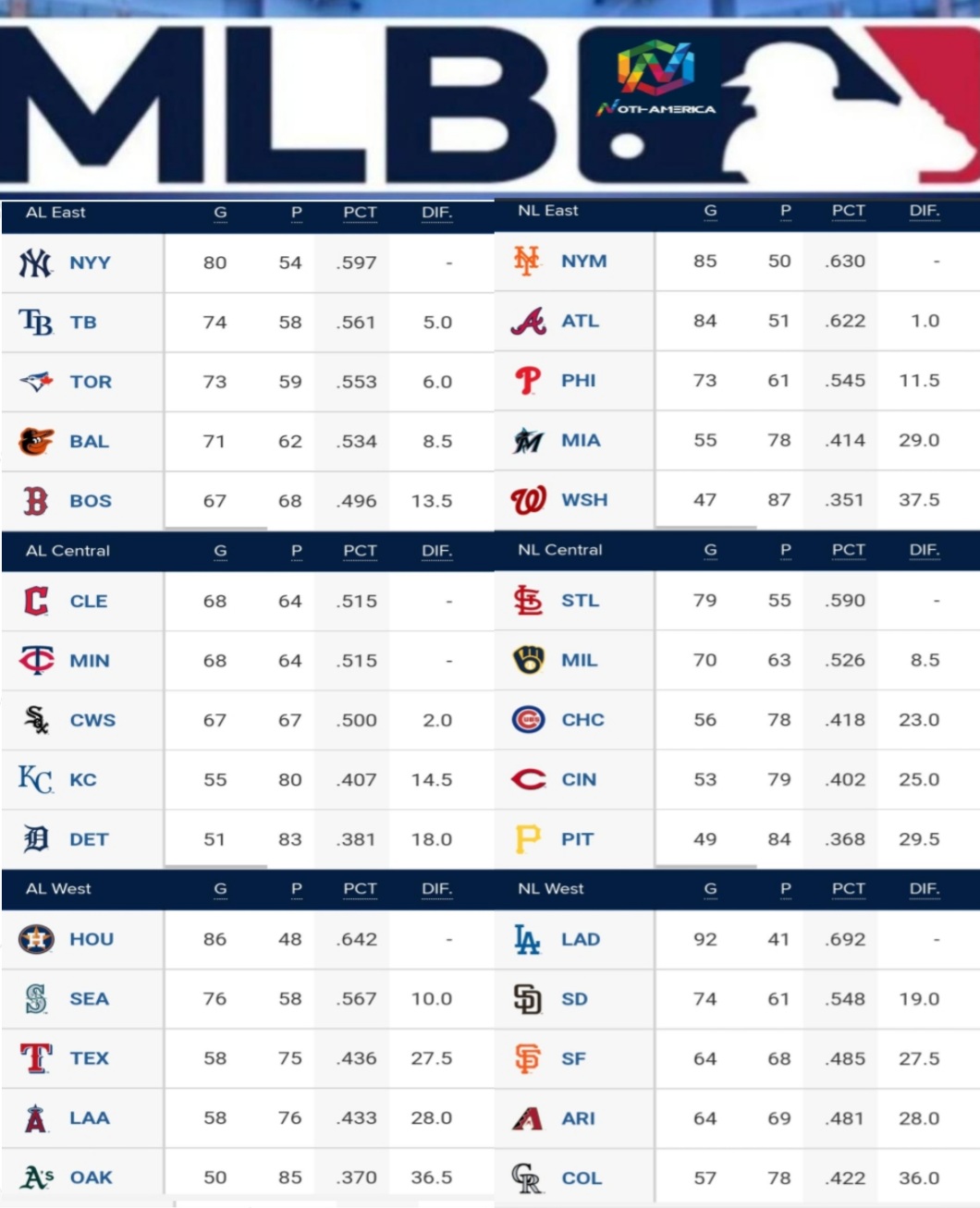 Así marcha la tabla de posiciones en la MLB Puerto Rico Noti