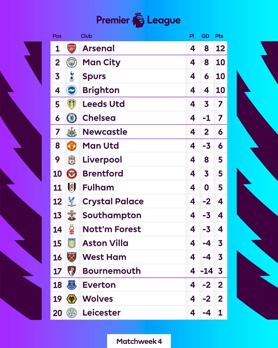 Arsenal lidera la tabla de posiciones de la Premier League Reino | Noti-America.com