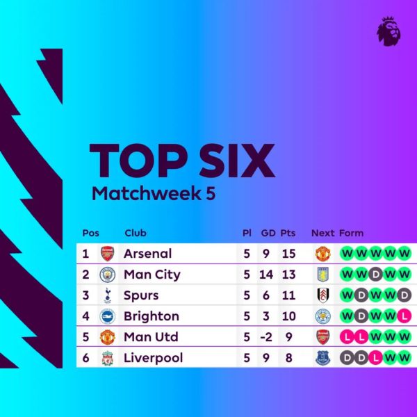 Premier League: Tabla De Posiciones Luego De 5 Fechas | Reino Unido ...