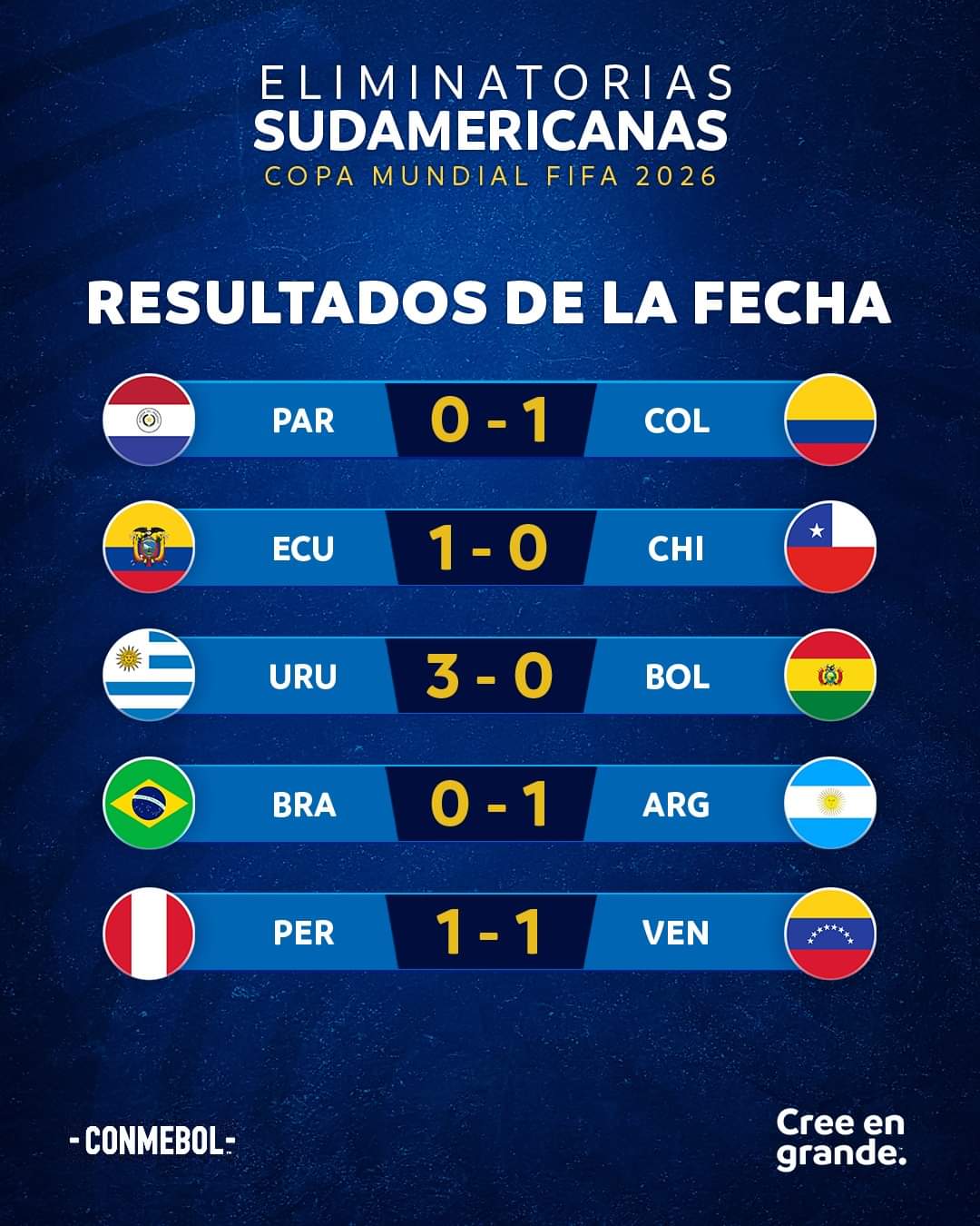 Eliminatorias Sudamericanas: Resultados de la fecha 6