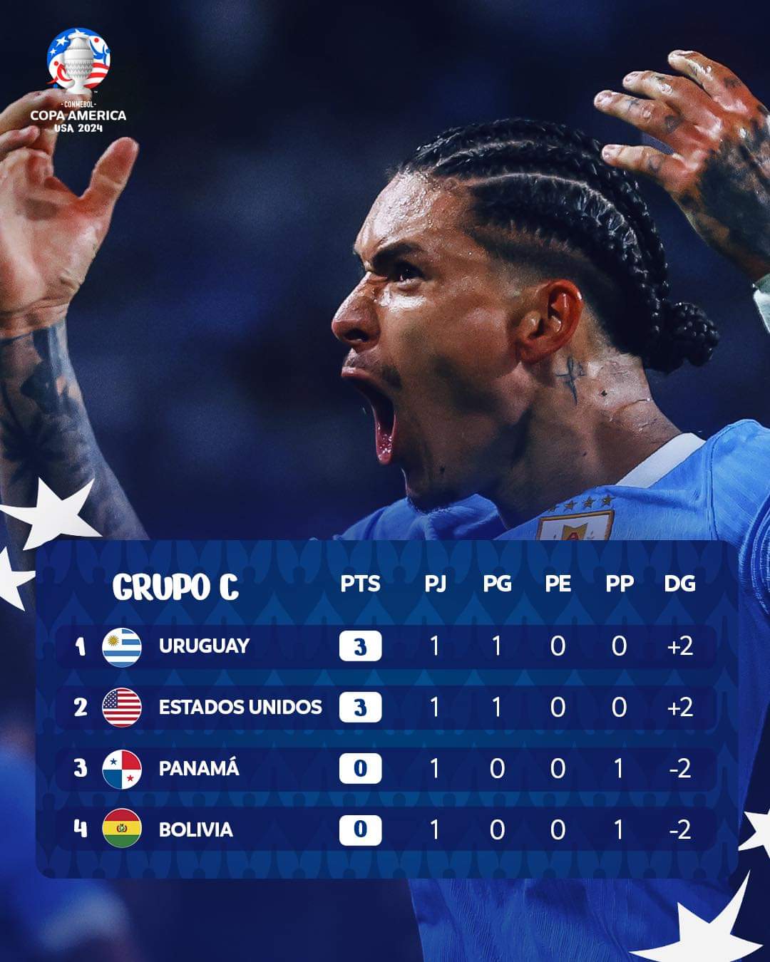 Así quedó el ‘Grupo C’ de la Copa América tras la jornada 1