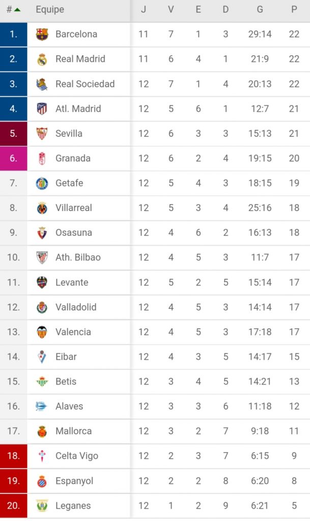 Así va la Tabla de la Liga Española luego de 12 jornadas Venezuela