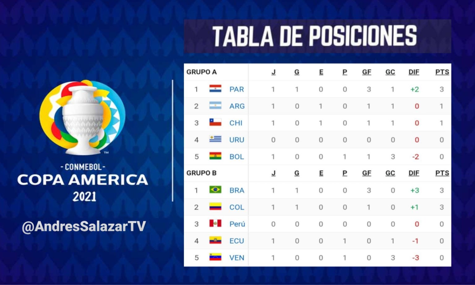 Tabla De Posiciones Copa America 2021 En Vivo Tabla De Posiciones Del