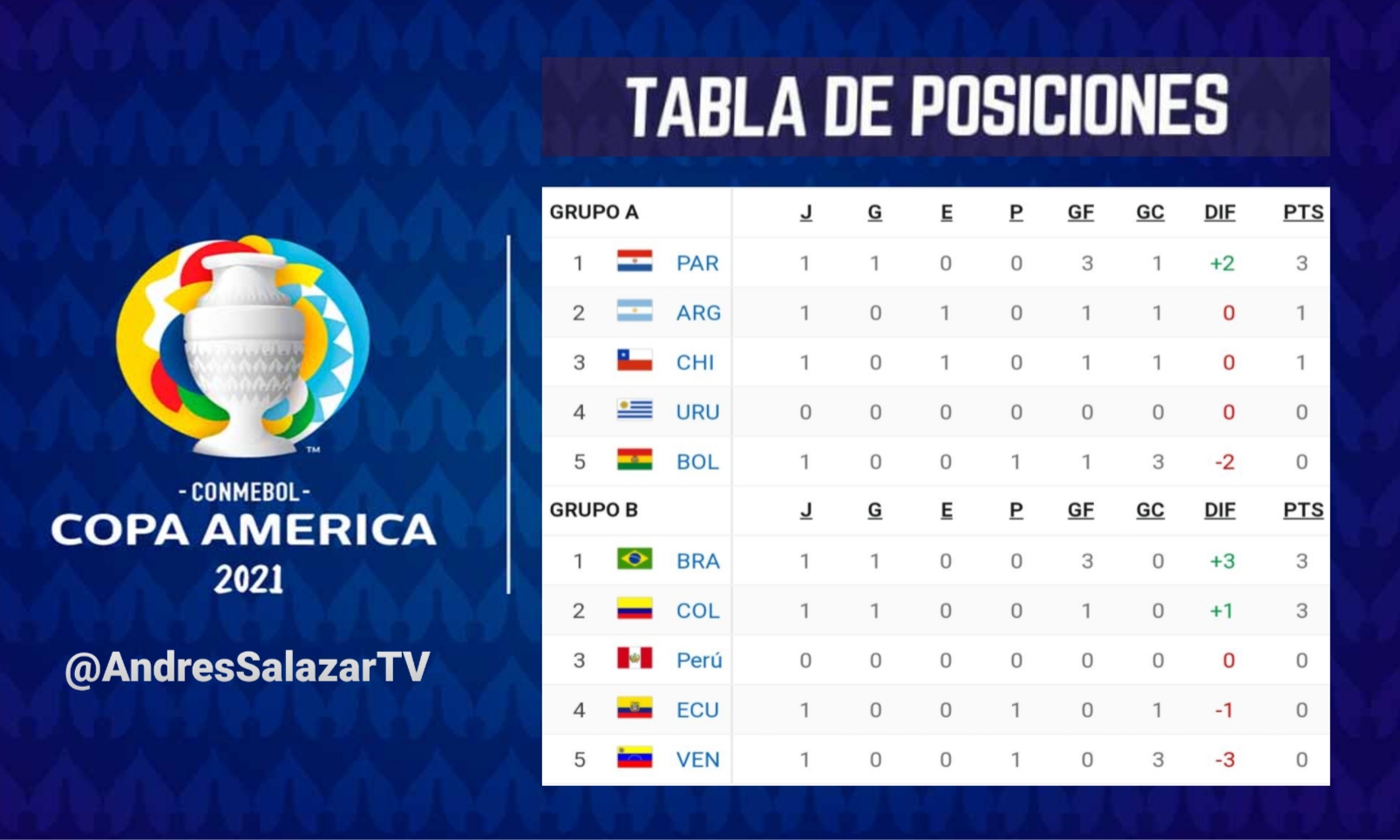 Tabla De Posiciones Conmebol 2021