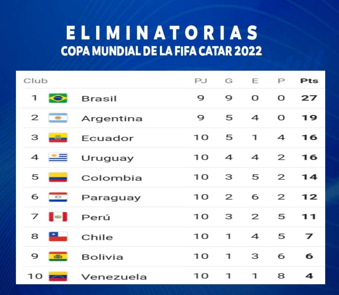 Tabla de posiciones (actualizadas) eliminatorias Sudamericanas