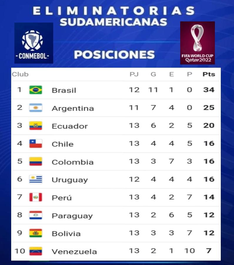 Tabla de posiciones de las Eliminatorias Sudamericanas tras 13 fechas