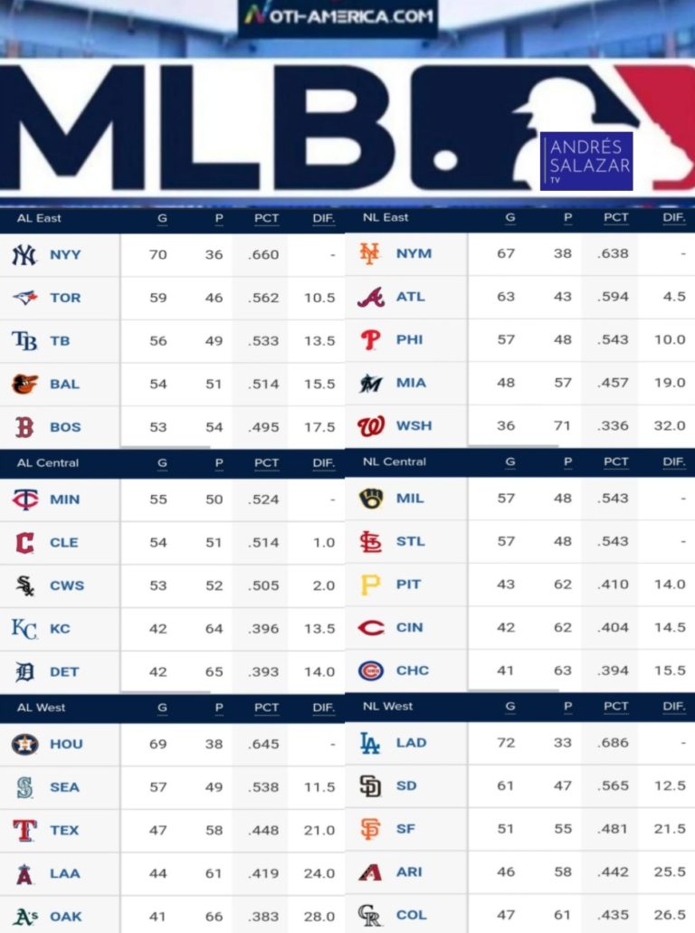 Así va la tabla de posiciones en el Béisbol de Grandes Ligas 2022