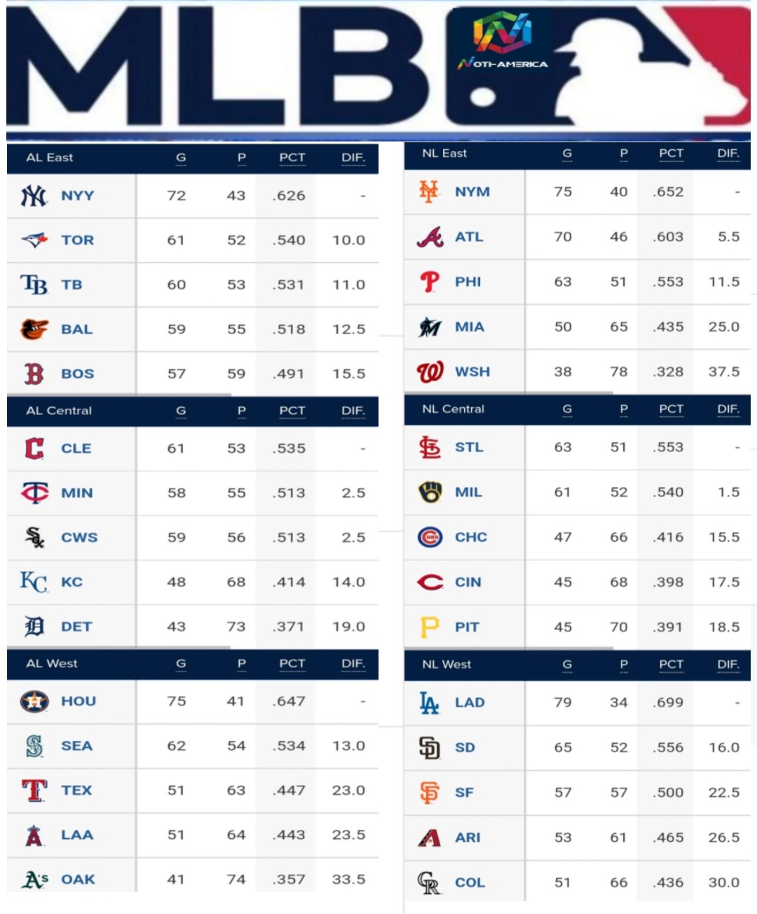 Así amaneció hoy lunes, 15Agosto las posiciones en la MLB Venezuela