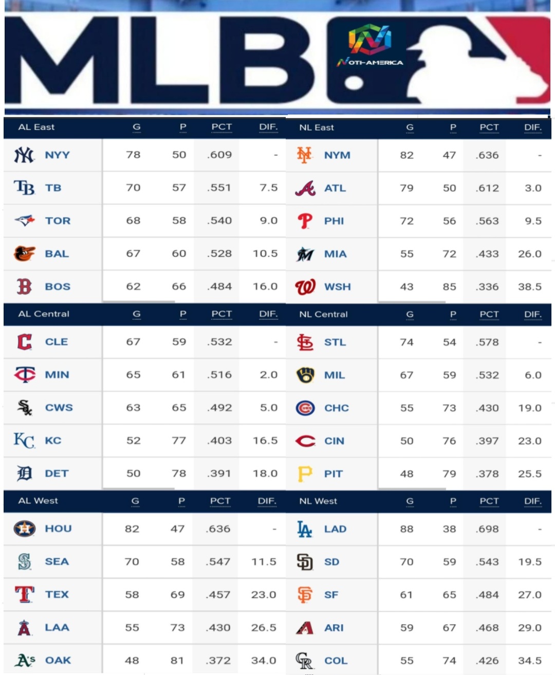 Así amanecen hoy lunes, 29Agosto las posiciones de la MLB Venezuela