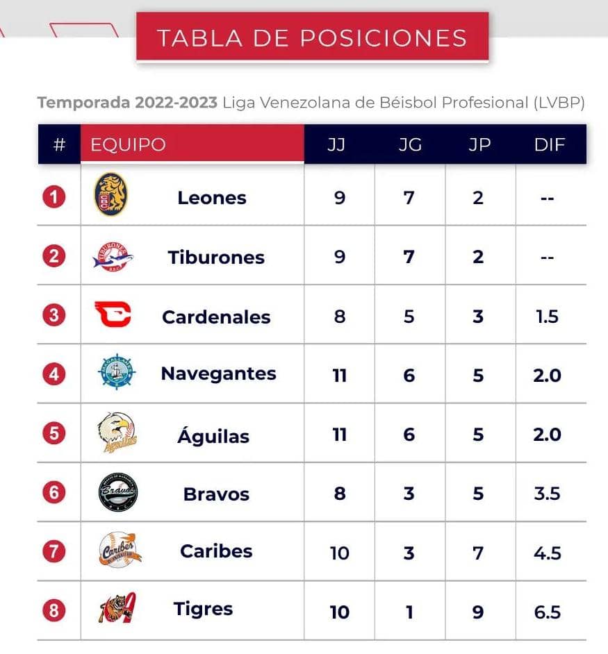 Así va la tabla de posiciones de la LVBP hoy 05NOV Venezuela Noti