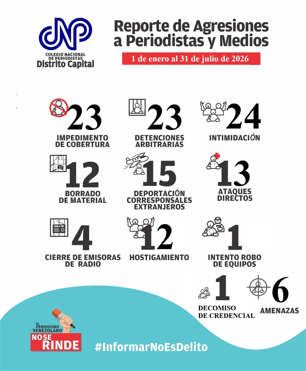 El CNP Caracas denuncia 134 agresiones a la prensa en 2026